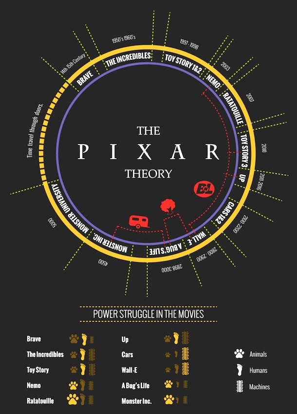 the-pixar-theory-infographic_529781f6ade43_w1500