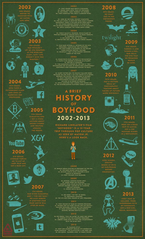 Boyhood Infográficos