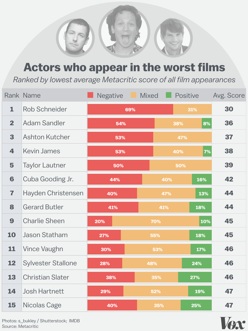 Atores entram nos piores filmes