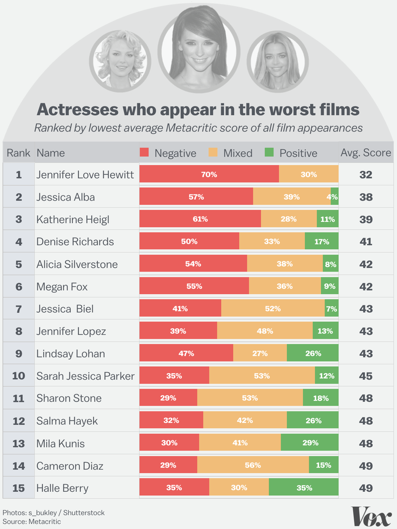 Atrizes que entram nos piores filmes