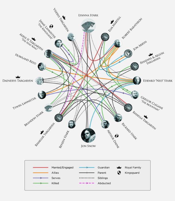 gráfico making game of thrones pais jon snow