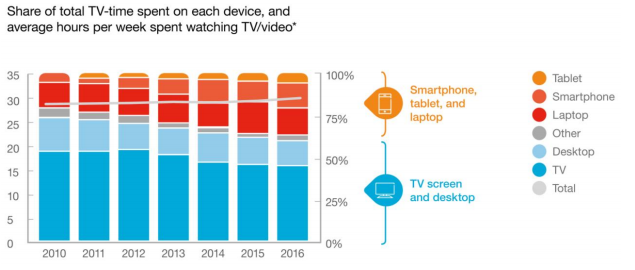 Tempo dedicado por semana a ver TV e vídeo em dispositivos móveis