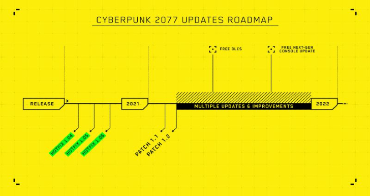 Roadmap Cyberpunk 2077