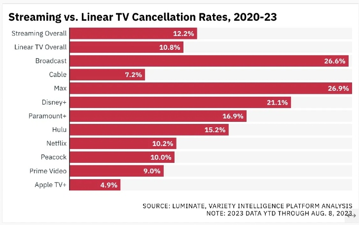 Descobre quais são as plataformas de streaming que cancelam mais filmes e  séries