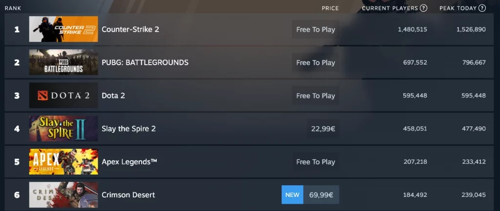 steam charts, crimson desert no top 10